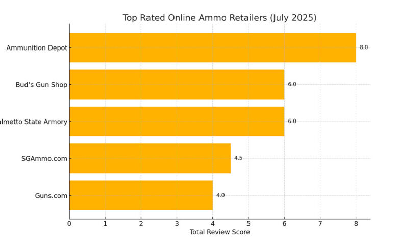 Who Do Gun Owners Trust Most for Ammo? Here’s What the Data Shows Who Do Gun Owners Trust Most for Ammo? Here’s What the Data Shows